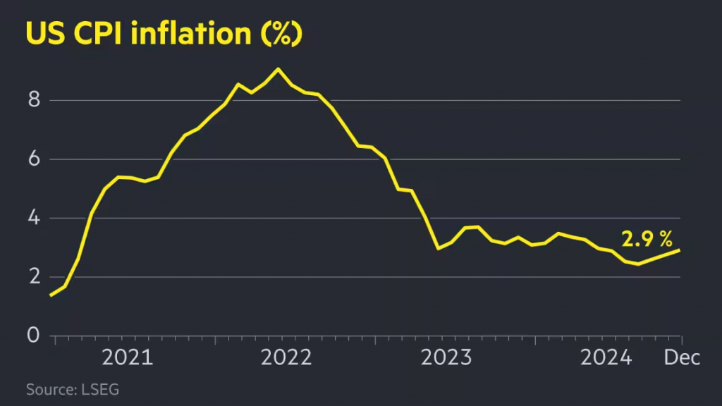 Conversely, core inflation, which excludes volatile food and energy prices, slightly decreased to 3.2% from 3.3% 
